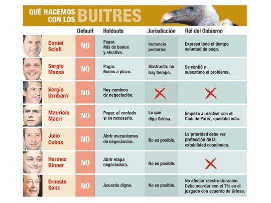 Guía de candidatos ante los buitres