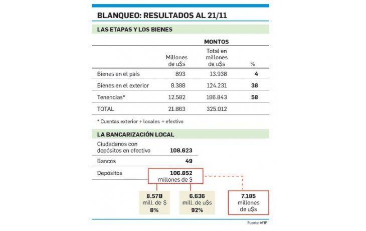 ámbito.com | Blanqueo: ingresaron u$s7.150 M y ya se declararon u$s21.863 M
