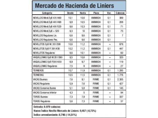 Baja del 0,73% en el mercado vacuno