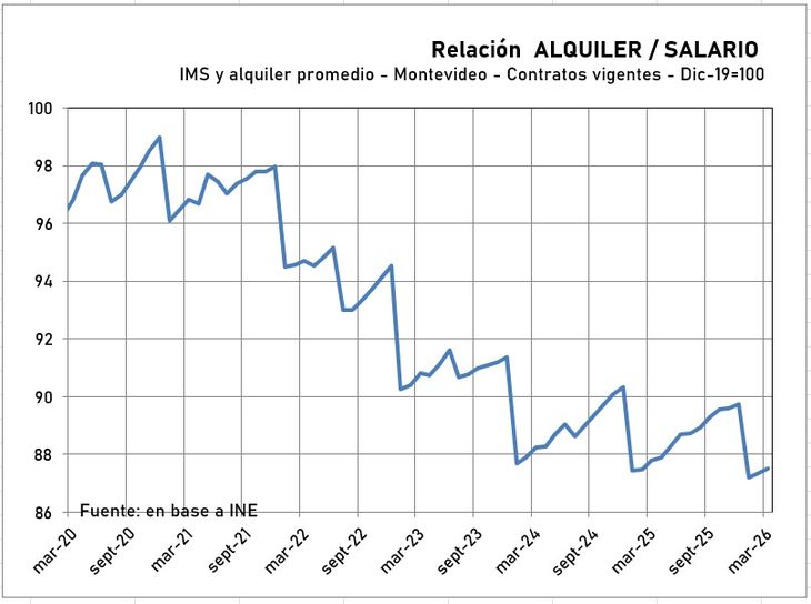 Los salarios le vienen ganando al alquiler en Uruguay. Los salarios le vienen ganando al alquiler en Uruguay.