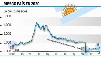 Mercados mal: cayó 7%  el Merval y riesgo país llegó a 1.481