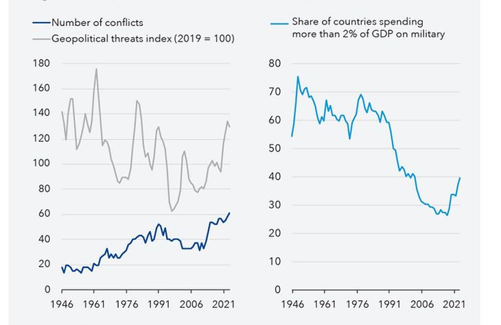 La proporci&oacute;n de pa&iacute;ses que destinan m&aacute;s del 2% de su PIB al gasto militar ha comenzado a repuntar.