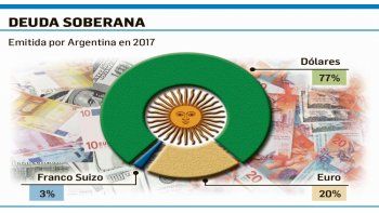 ámbito.com | Argentina coloca  deuda en euros ( 2.500 M) y cierra el año