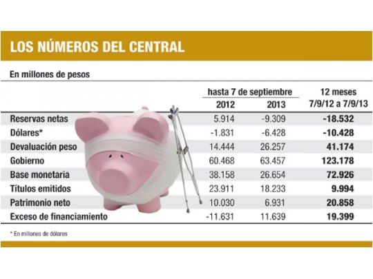 ¿Cómo atenuar derrumbe de las reservas del BCRA?