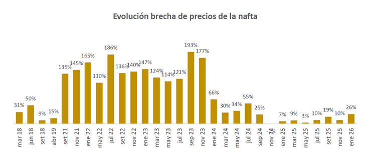 Los combustibles uruguayos registraron un incremento en la diferencia de precios con las estaciones de servicio argentinas. Los combustibles uruguayos registraron un incremento en la diferencia de precios con las estaciones de servicio argentinas.