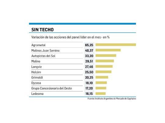 Hay acciones que ya ganaron hasta un 65% en lo que va del mes