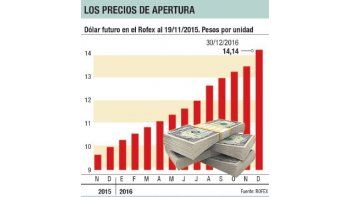 ámbito.com | Dólar futuro: reabrirán mañana pero con un mercado simbólico