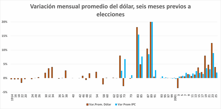 Desde la presidencial de 2015, el dólar a tendido a trepar de manera consistente en términos reales antes de las elecciones, reflejando la incertidumbre de los ahorristas Desde la presidencial de 2015, el dólar a tendido a trepar de manera consistente en términos reales antes de las elecciones, reflejando la incertidumbre de los ahorristas