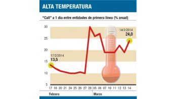 ámbito.com | Los bancos ya perciben falta de pesos y sube la tensión en tasas