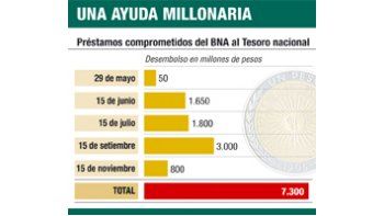ámbito.com | Sed de dinero: Economía capturó $ 10.600 millones