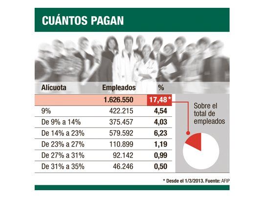 Mejora en tope de Ganancias: efecto pleno sería sólo hasta abril