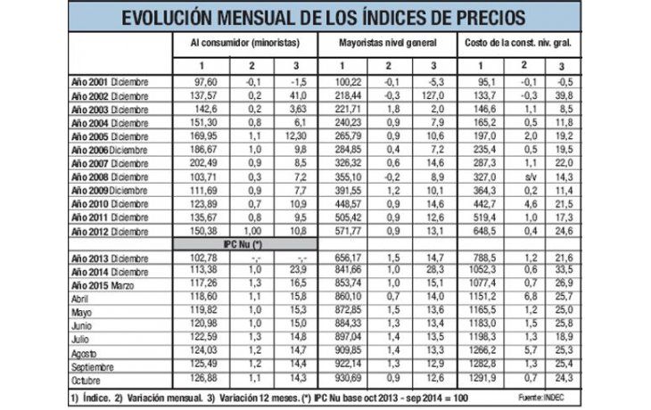 El INDEC marcó un 1,1%