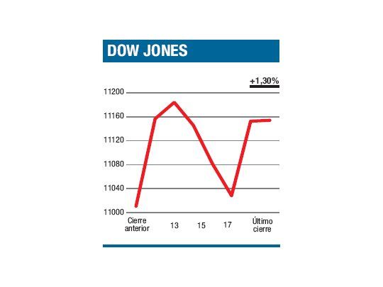 Es muy difícil que el mes cierre ganador