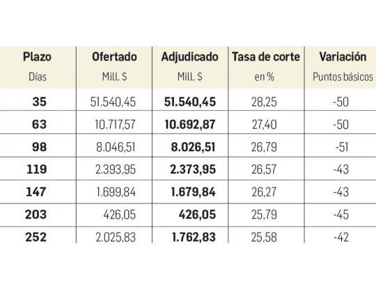 Resultados de la licitación (Fuente: BCRA)
