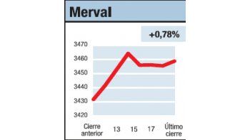 ámbito.com | Subas poco ortodoxas