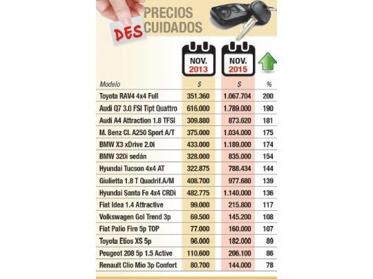 En sólo dos años, los autos aumentaron hasta un 200%