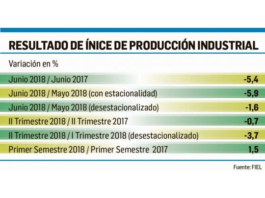 Para FIEL, la industria cayó, por químicos y autos, 5,4% en junio