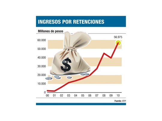 Oficial: recaudación en diciembre subió un 35%