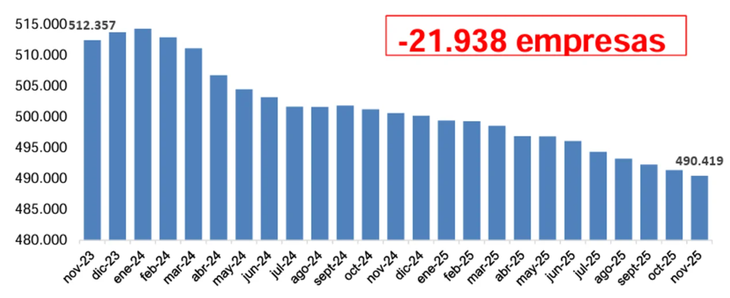 Cuántas empresas cerraron desde que asumió el gobierno de Milei Cuántas empresas cerraron desde que asumió el gobierno de Milei