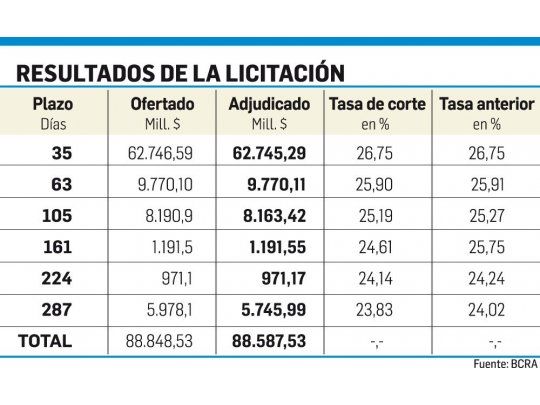 El Banco Central mantuvo la tasa y aspiró $3.483 M