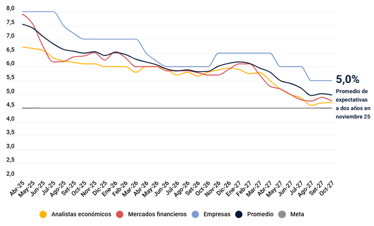 Las expectativas que monitorea el Banco Central del Uruguay se encuentran en niveles históricamente bajos. Las expectativas que monitorea el Banco Central del Uruguay se encuentran en niveles históricamente bajos.