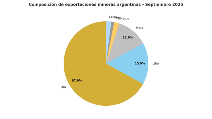 Composición de exportaciones mineras (septiembre 2025). El oro continúa liderando las exportaciones mineras argentinas con el 67% del total, seguido por el litio (16%) y la plata (12%). Los metales preciosos concentran más del 80% del valor exportado.