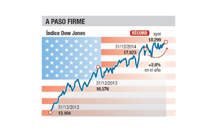 Efecto tasa cero: Wall St. quebró un nuevo récord
