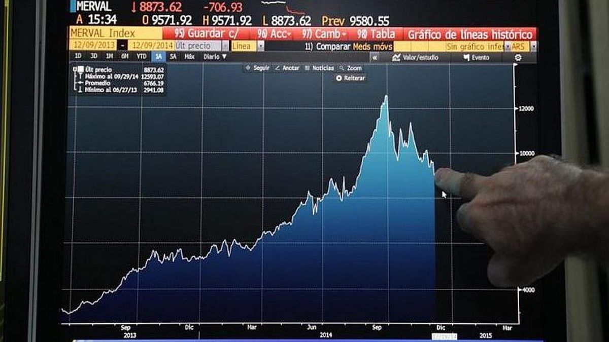 Riesgo país cayó por debajo de los 2.500 puntos; bonos en dólares subieron hasta 3%