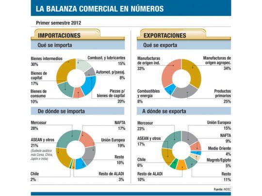 Cayó un 1% el superávit comercial durante junio