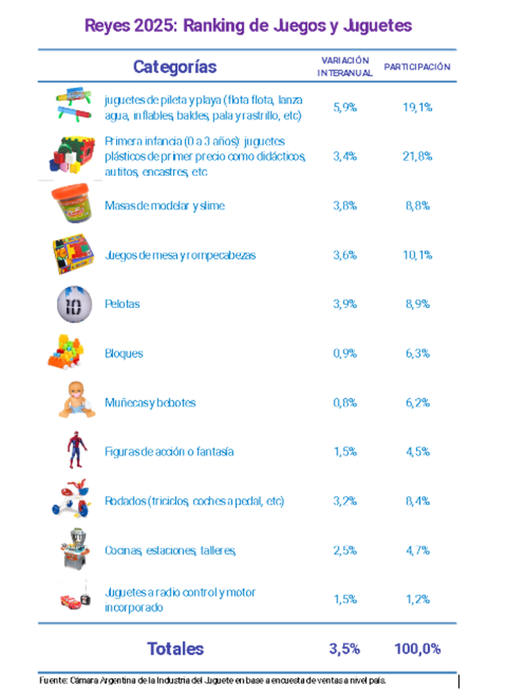 El sector juguetero cerró el año con una contracción del 10,4%