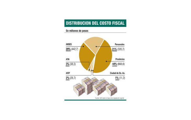 Sin la ‘‘tablita’’, provincias perderán $ 718 millones