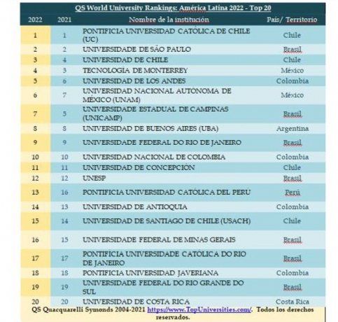QS World University Rankings: Latinoamérica 2022.