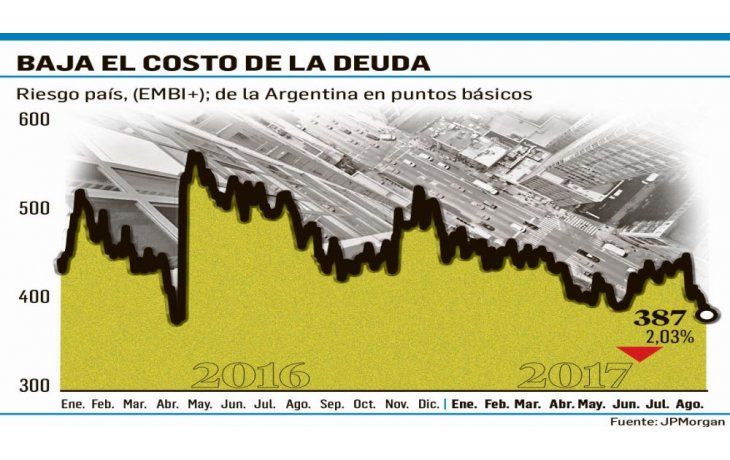 Mercados optimistas: riesgo país está en un mínimo en 16 meses