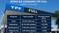 Los increíbles números de las tiendas YPF FULL.