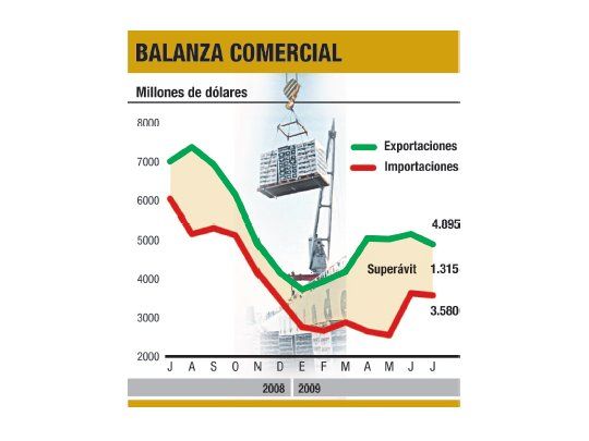 Efecto Moreno: importaciones se desplomaron un 41% en julio