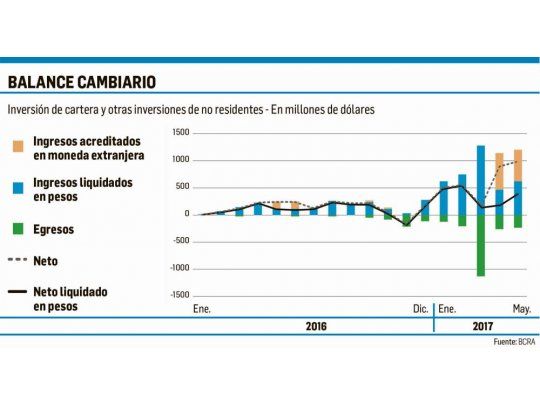 ¿Qué hicieron los extranjeros con los dólares que trajeron?