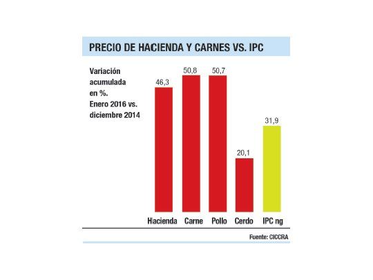 Carne bajó sólo un 1,9% en enero (según privados)
