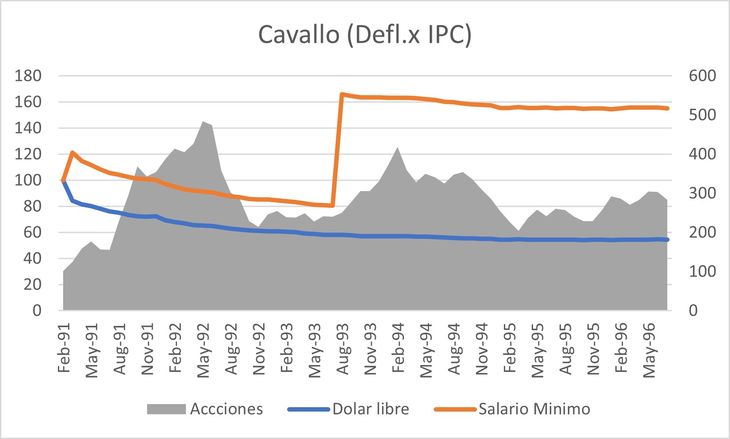 Felipe Domingo Cavallo, the second great test of financial repression.  It lasted five years and four months