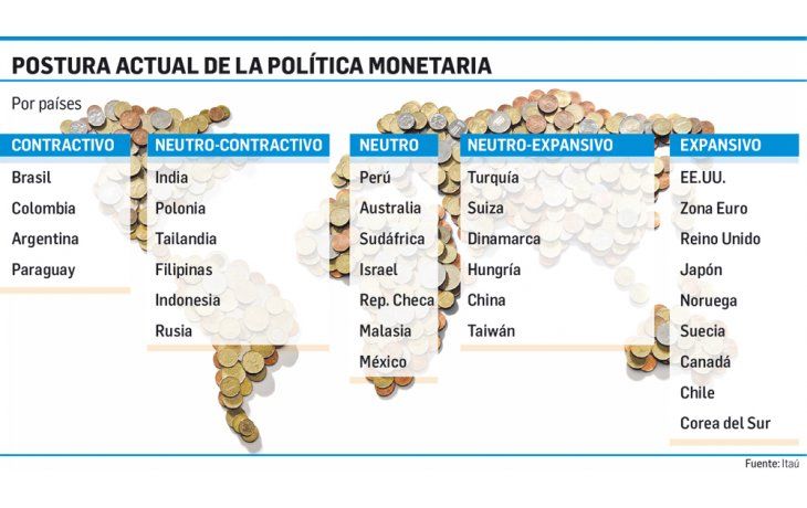 ámbito.com | Latinoamérica, a contramano de la Fed,va por la baja de tasas