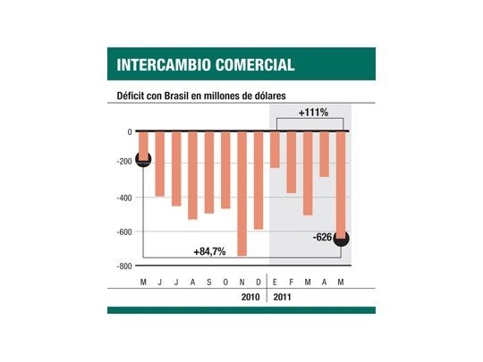 Exportaciones cayeron por pelea de autos
