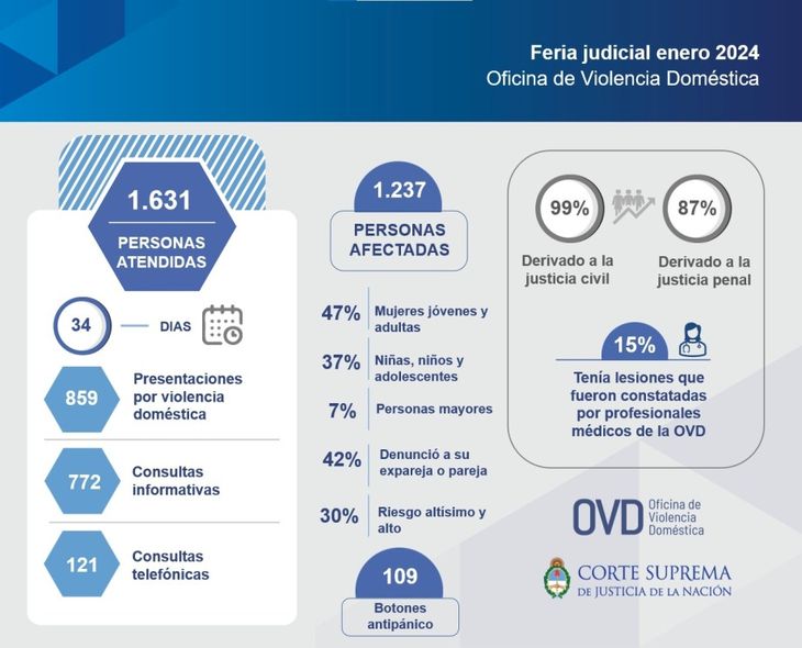 Todos los datos del informe de la Oficina de Violencia Doméstica. Todos los datos del informe de la Oficina de Violencia Doméstica.