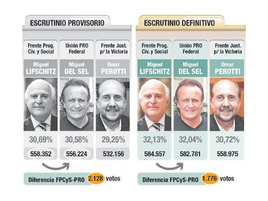 Santa Fe: se rindió Del Sel y consagran hoy a Lifschitz como gobernador