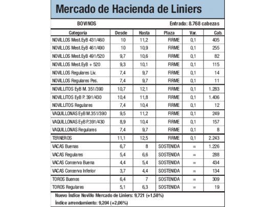Subas del 1,5% en Liniers