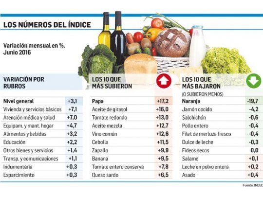 Inflación de junio fue del 3,1% (ya se superó la meta del año)
