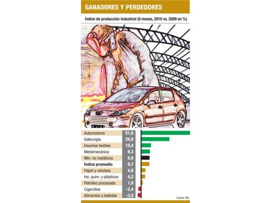 Producción industrial creció un 5,9% en agosto