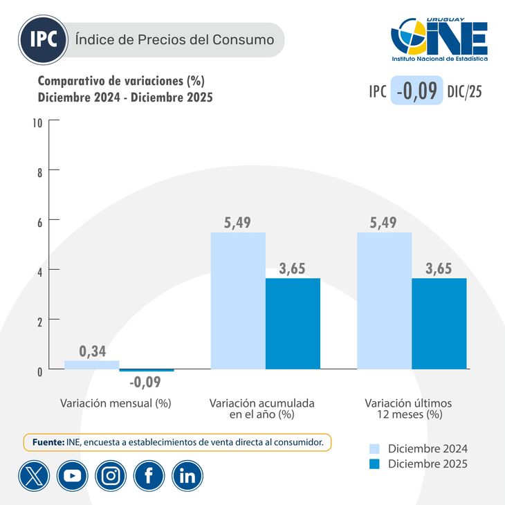 La inflación continúa por debajo del 4% y en mínimos desde 2001. La inflación continúa por debajo del 4% y en mínimos desde 2001.