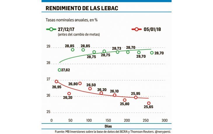 ámbito.com | El Central prepara baja de las tasas de interés
