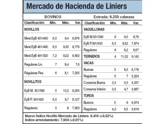 Leve suba del 0,6% en Liniers