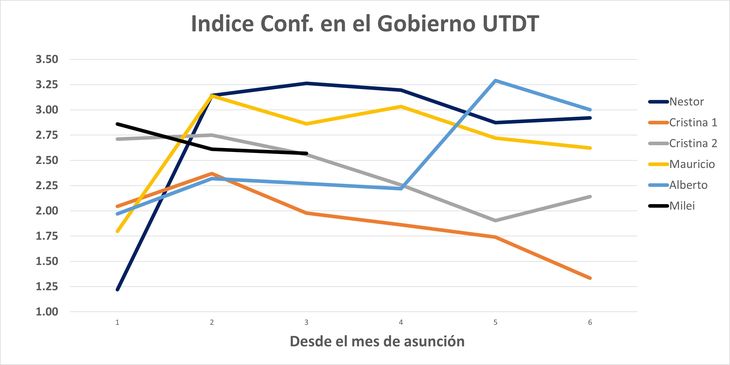 Milei started with an unprecedented level of confidence in his government, but he is not maintaining it. Milei started with an unprecedented level of confidence in his government, but he is not maintaining it.