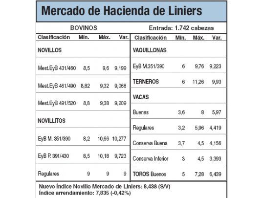 Escaso ingreso de animales a Liniers